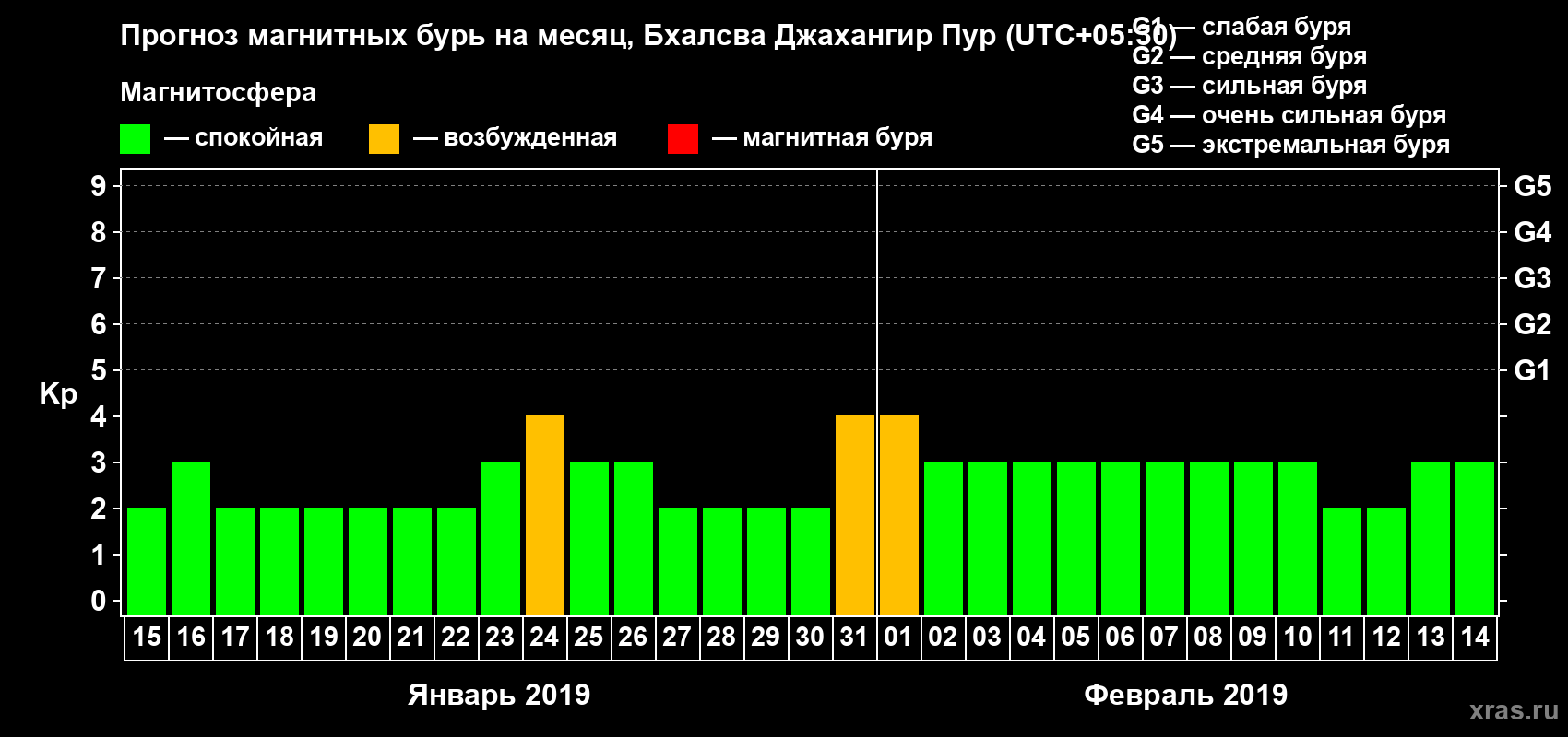 Прогноз максимального суточного геомагнитного индекса&nbsp;Kp на <b>1 месяц</b> (31 день) <b>с 15 января по 14 февраля 2019 г</b>