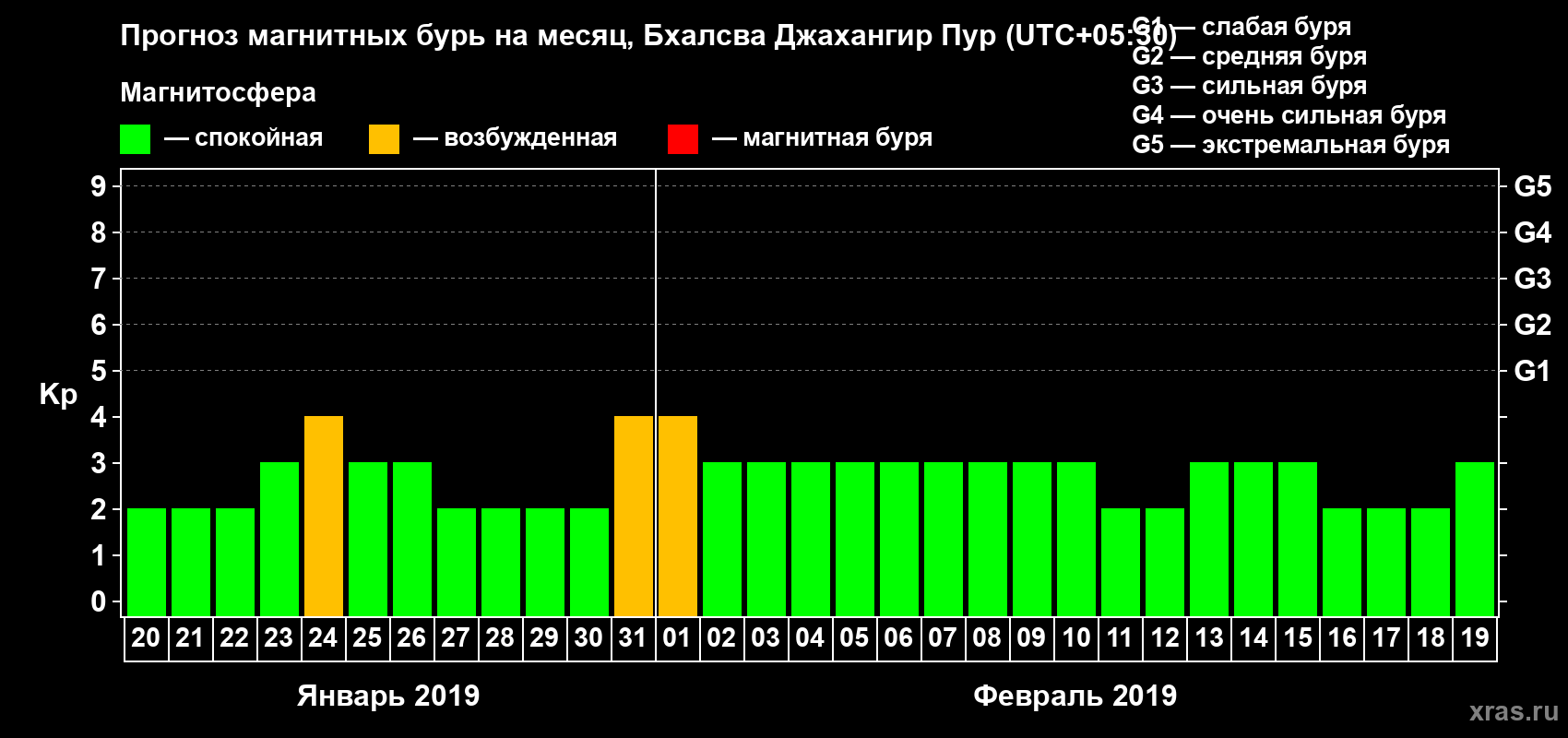 Прогноз максимального суточного геомагнитного индекса&nbsp;Kp на <b>1 месяц</b> (31 день) <b>с 20 января по 19 февраля 2019 г</b>