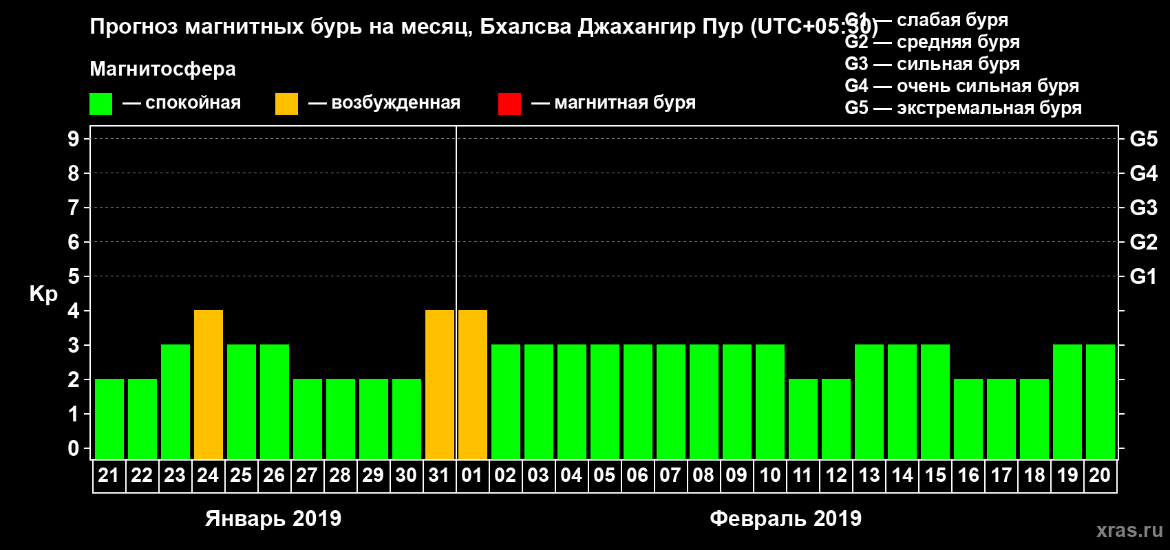 Прогноз максимального суточного геомагнитного индекса&nbsp;Kp на <b>1 месяц</b> (31 день) <b>с 21 января по 20 февраля 2019 г</b>