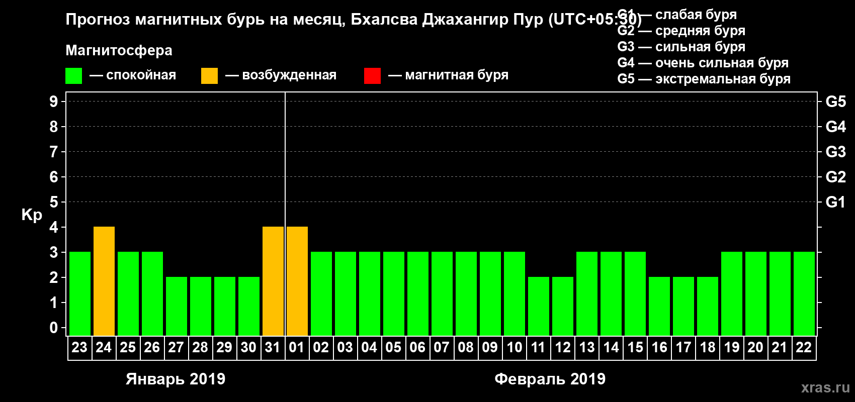 Прогноз максимального суточного геомагнитного индекса&nbsp;Kp на <b>1 месяц</b> (31 день) <b>с 23 января по 22 февраля 2019 г</b>