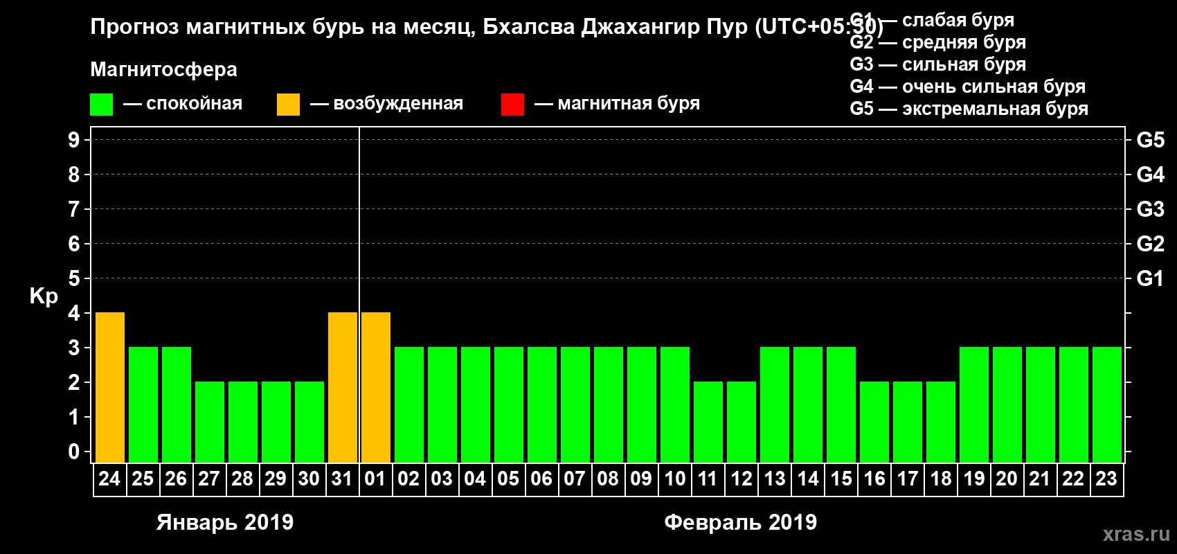 Прогноз максимального суточного геомагнитного индекса&nbsp;Kp на <b>1 месяц</b> (31 день) <b>с 24 января по 23 февраля 2019 г</b>