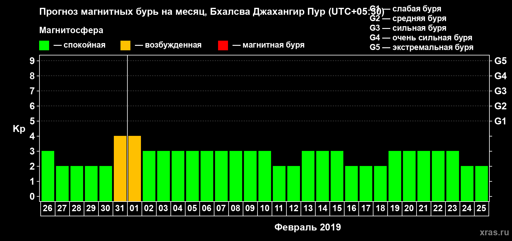 Прогноз максимального суточного геомагнитного индекса&nbsp;Kp на <b>1 месяц</b> (31 день) <b>с 26 января по 25 февраля 2019 г</b>