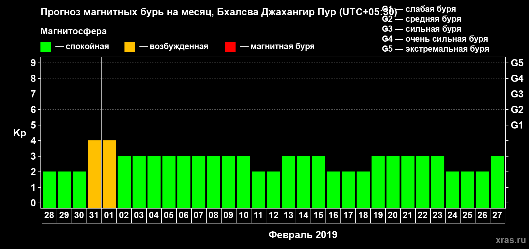 Прогноз максимального суточного геомагнитного индекса&nbsp;Kp на <b>1 месяц</b> (31 день) <b>с 28 января по 27 февраля 2019 г</b>