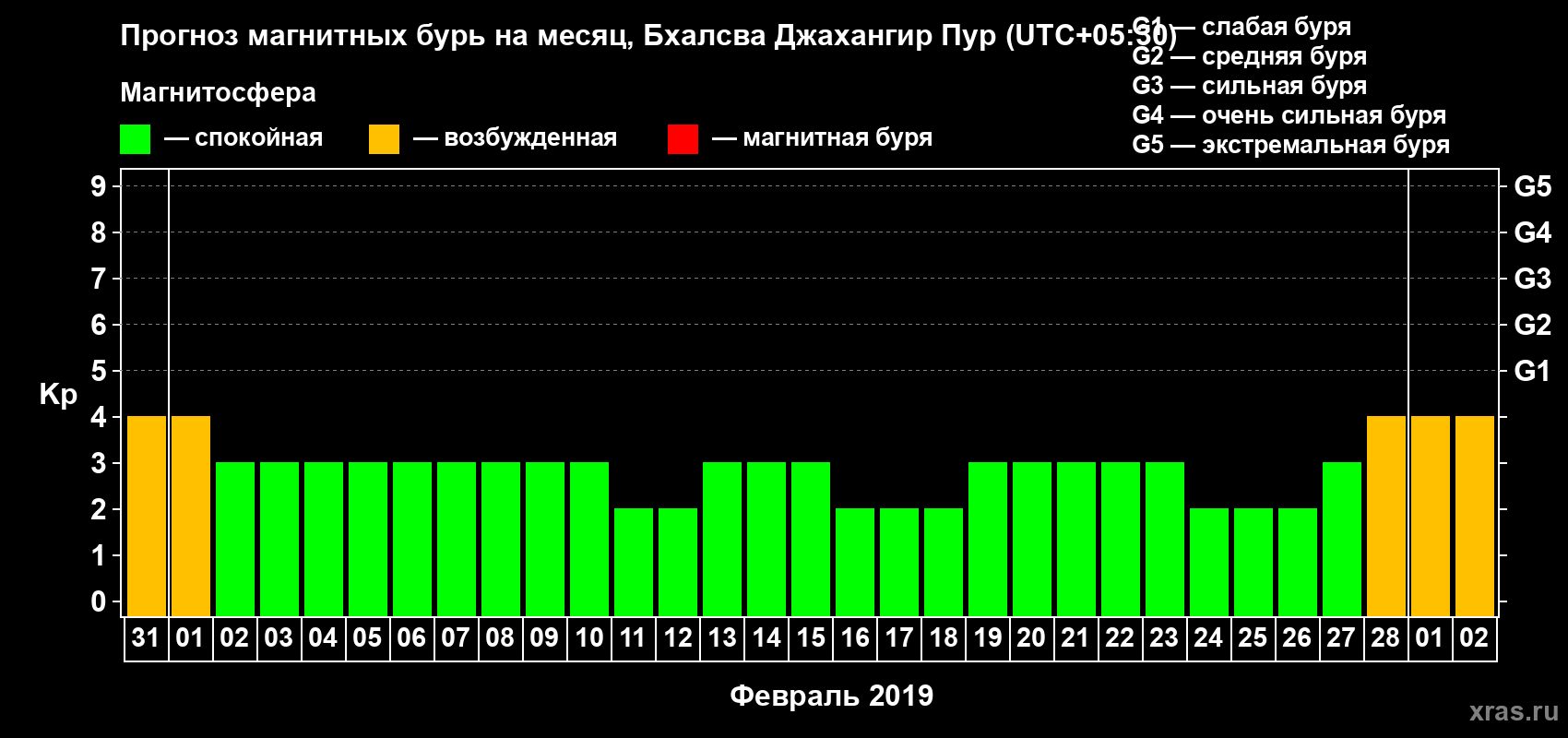 Прогноз максимального суточного геомагнитного индекса Kp на <b>1 месяц</b> (31 день) <b>с 31 января по 02 марта 2019 г</b>