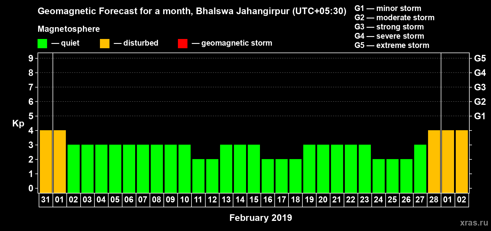 Forecast of the daily maximal value of geomagnetic index&nbsp;Kp for <b>1 month</b> (31 days) <b>from Jan 31, 2019 to Mar 02, 2019</b>