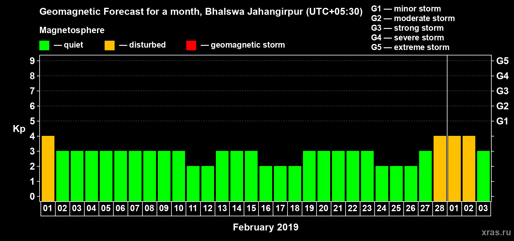 Forecast of the daily maximal value of geomagnetic index Kp for <b>1 month</b> (31 days) <b>from Feb 01, 2019 to Mar 03, 2019</b>