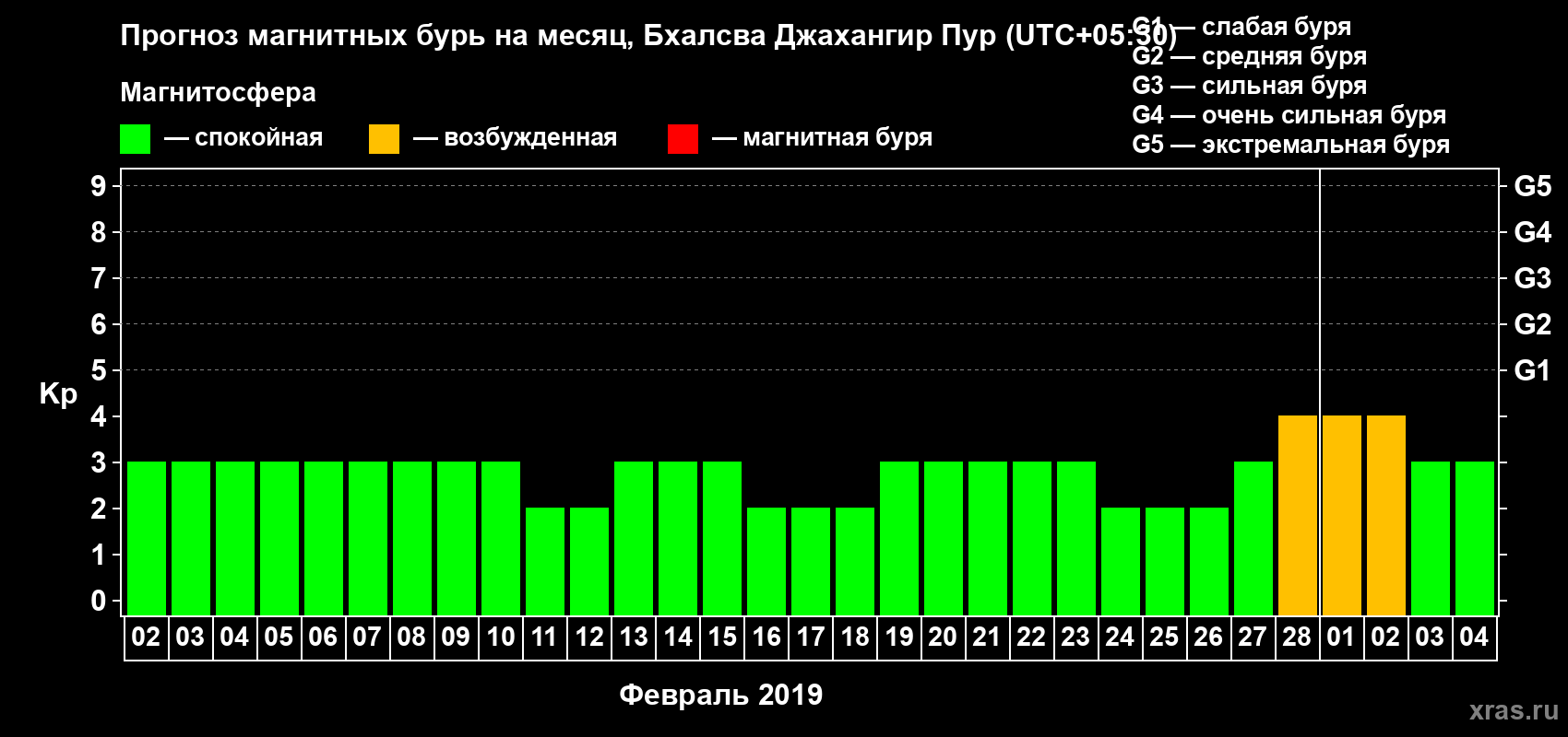 Прогноз максимального суточного геомагнитного индекса Kp на <b>1 месяц</b> (31 день) <b>с 02 февраля по 04 марта 2019 г</b>