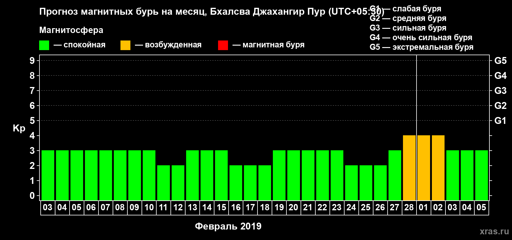 Прогноз максимального суточного геомагнитного индекса Kp на <b>1 месяц</b> (31 день) <b>с 03 февраля по 05 марта 2019 г</b>