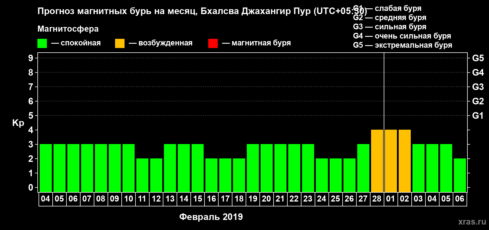Прогноз максимального суточного геомагнитного индекса Kp на <b>1 месяц</b> (31 день) <b>с 04 февраля по 06 марта 2019 г</b>