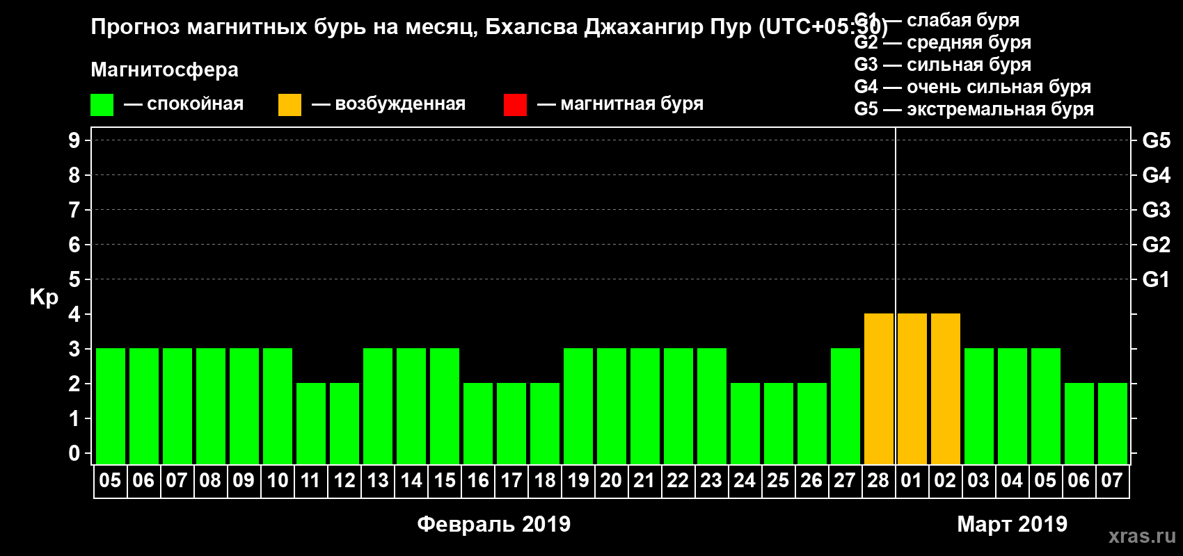 Прогноз максимального суточного геомагнитного индекса Kp на <b>1 месяц</b> (31 день) <b>с 05 февраля по 07 марта 2019 г</b>