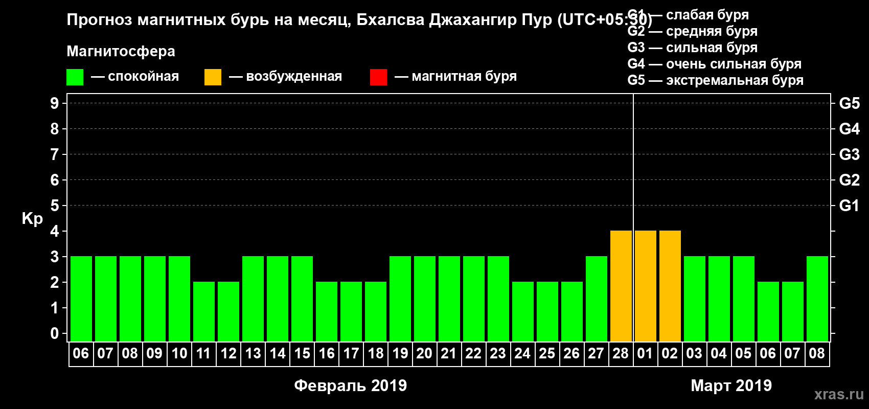 Прогноз максимального суточного геомагнитного индекса Kp на <b>1 месяц</b> (31 день) <b>с 06 февраля по 08 марта 2019 г</b>