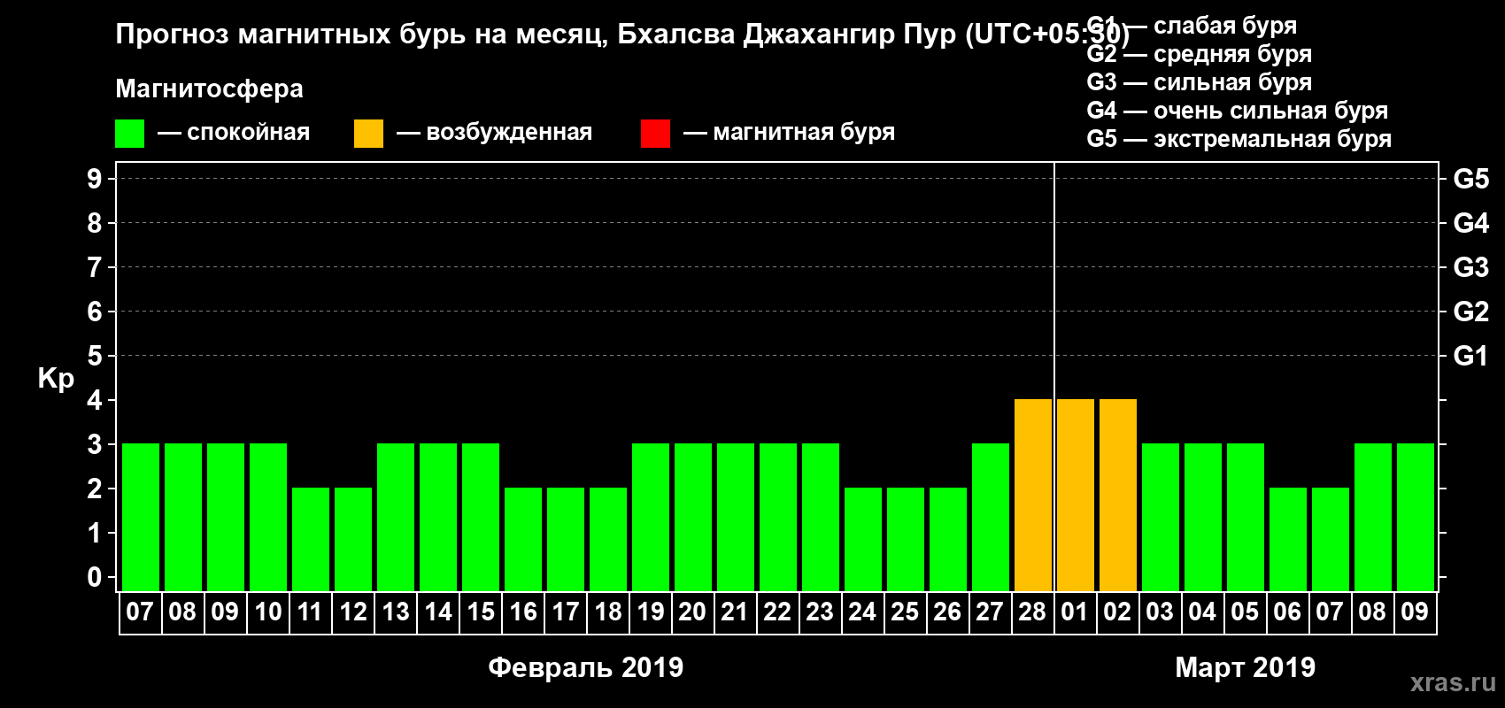 Прогноз максимального суточного геомагнитного индекса Kp на <b>1 месяц</b> (31 день) <b>с 07 февраля по 09 марта 2019 г</b>