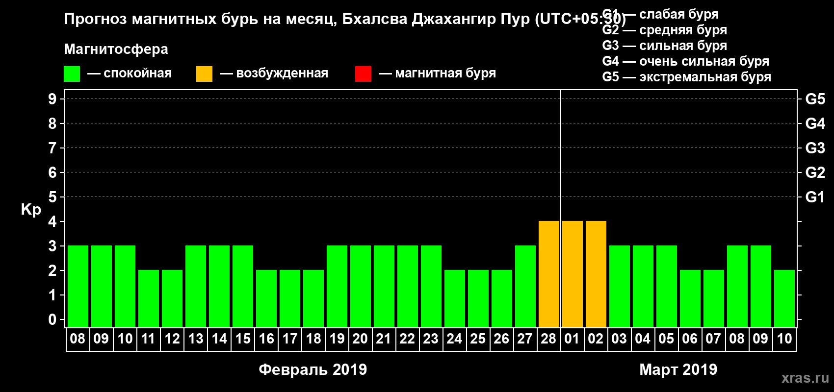 Прогноз максимального суточного геомагнитного индекса Kp на <b>1 месяц</b> (31 день) <b>с 08 февраля по 10 марта 2019 г</b>