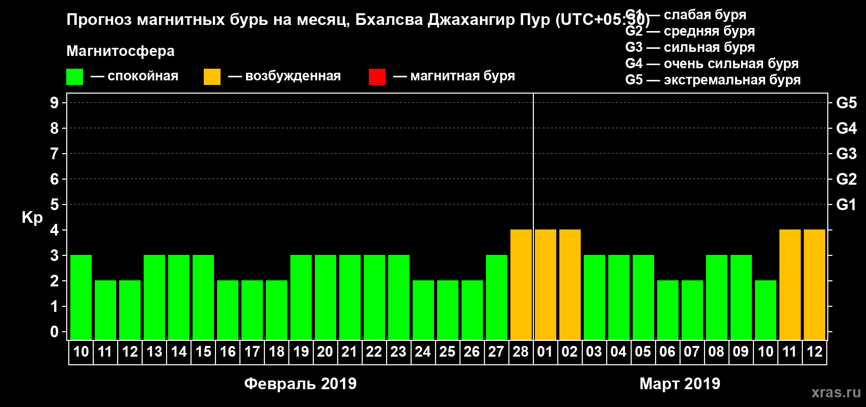Прогноз максимального суточного геомагнитного индекса Kp на <b>1 месяц</b> (31 день) <b>с 10 февраля по 12 марта 2019 г</b>