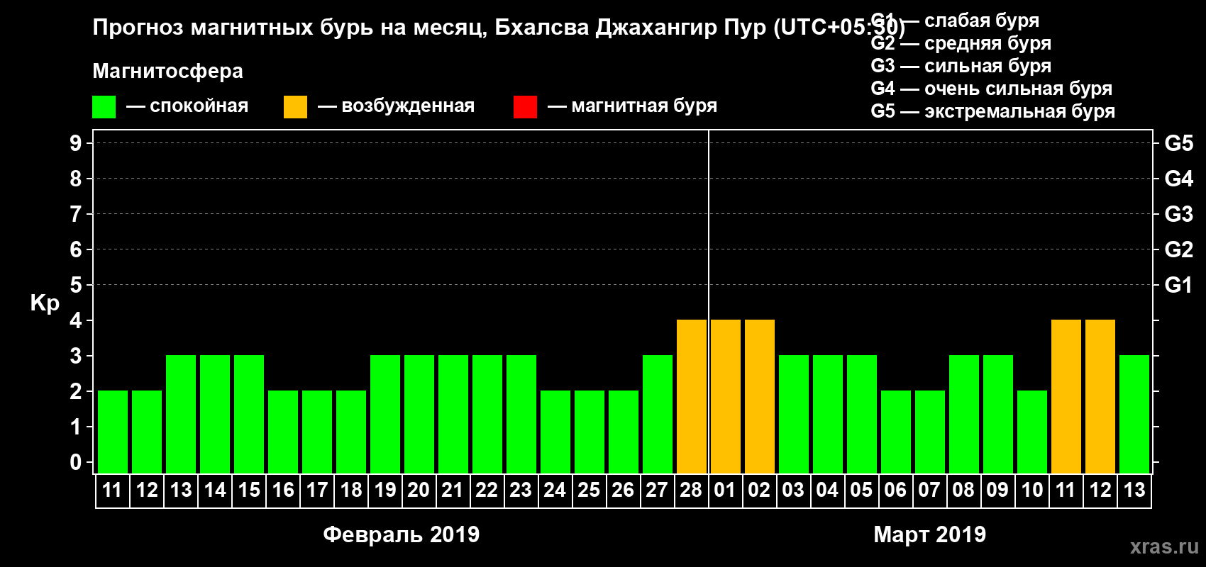 Прогноз максимального суточного геомагнитного индекса Kp на <b>1 месяц</b> (31 день) <b>с 11 февраля по 13 марта 2019 г</b>