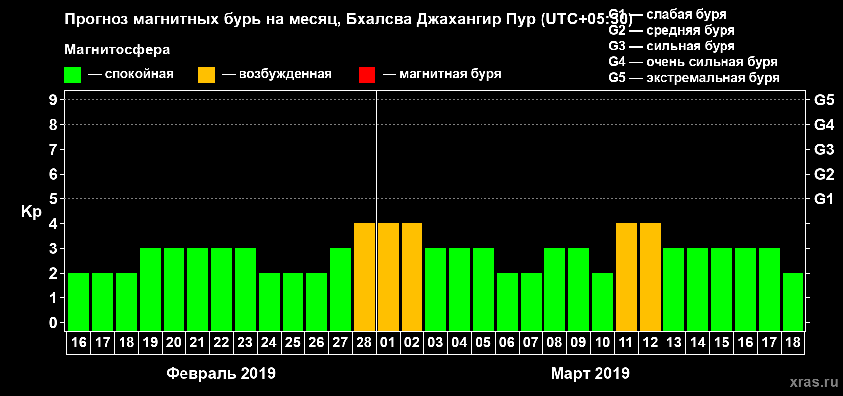 Прогноз максимального суточного геомагнитного индекса Kp на <b>1 месяц</b> (31 день) <b>с 16 февраля по 18 марта 2019 г</b>