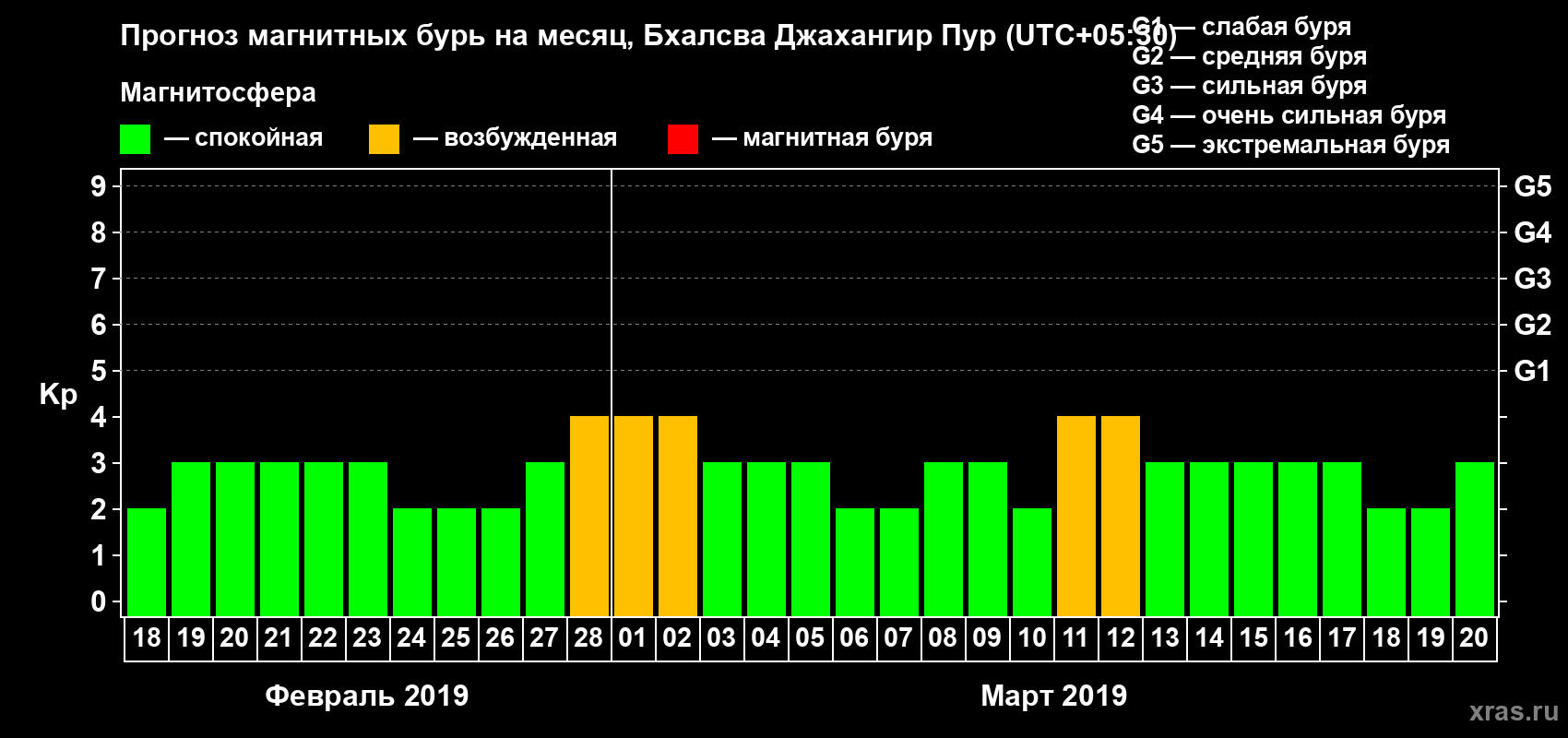 Прогноз максимального суточного геомагнитного индекса Kp на <b>1 месяц</b> (31 день) <b>с 18 февраля по 20 марта 2019 г</b>