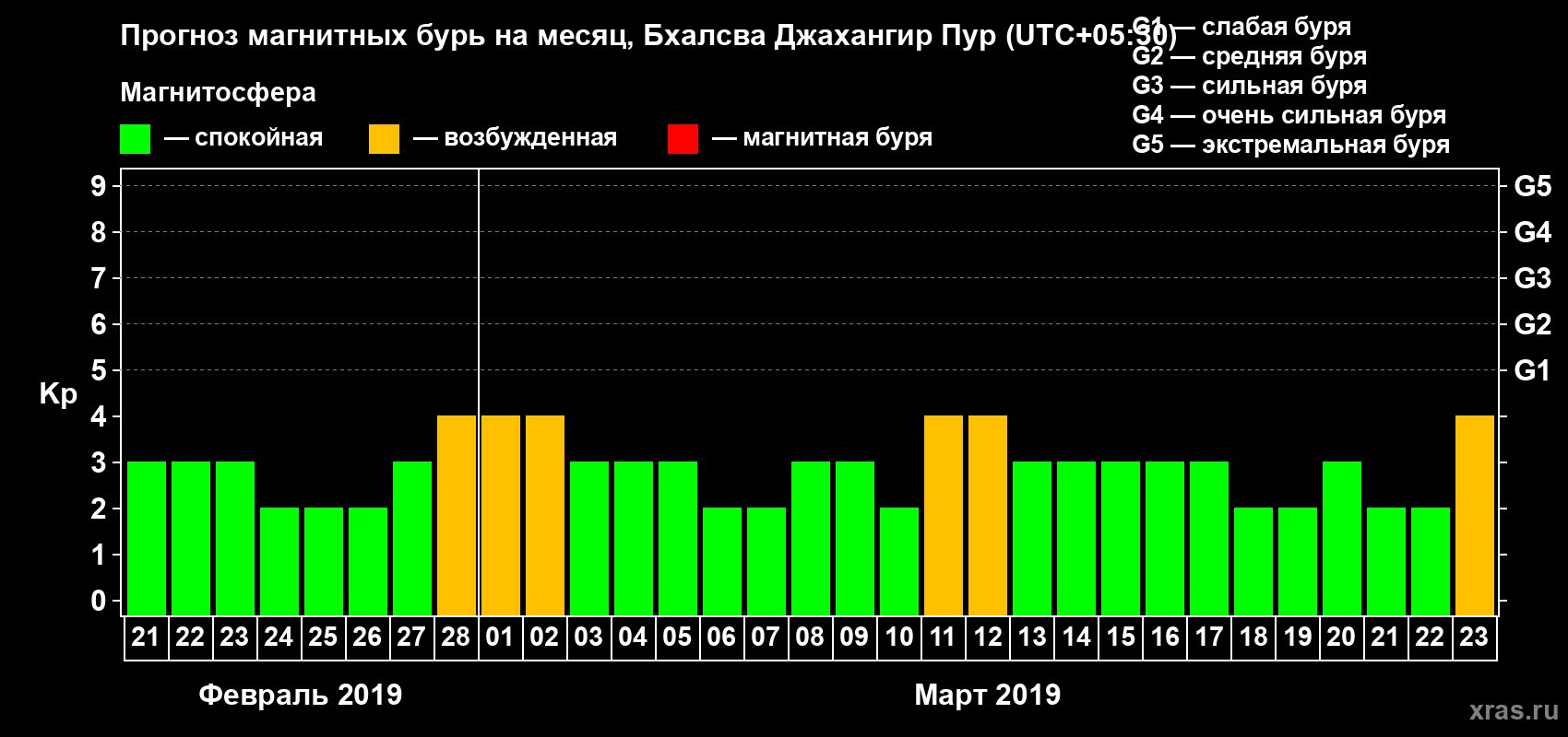 Прогноз максимального суточного геомагнитного индекса Kp на <b>1 месяц</b> (31 день) <b>с 21 февраля по 23 марта 2019 г</b>