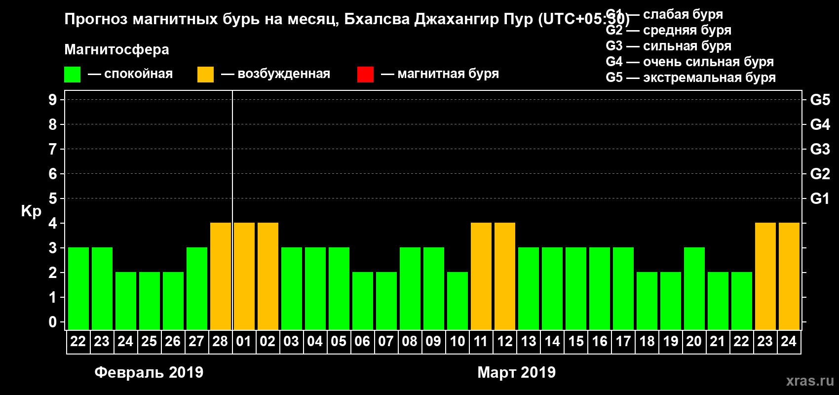 Прогноз максимального суточного геомагнитного индекса Kp на <b>1 месяц</b> (31 день) <b>с 22 февраля по 24 марта 2019 г</b>