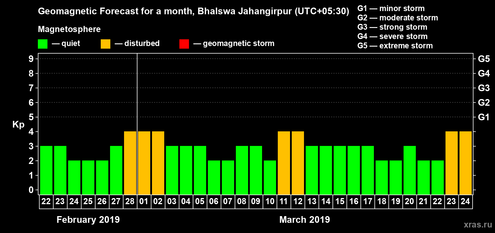 Forecast of the daily maximal value of geomagnetic index&nbsp;Kp for <b>1 month</b> (31 days) <b>from Feb 22, 2019 to Mar 24, 2019</b>