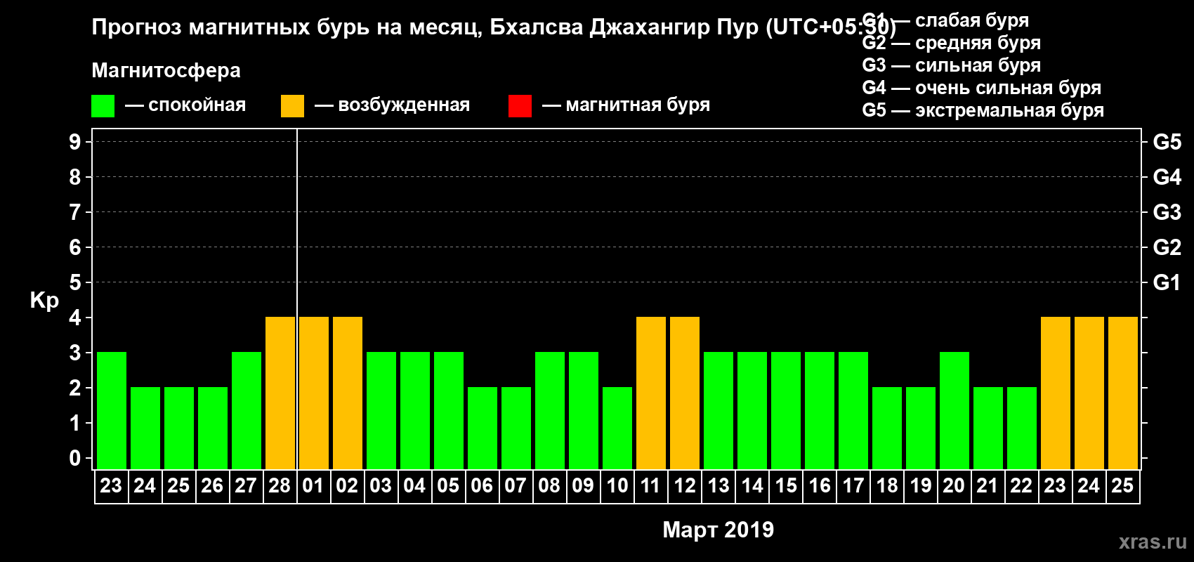Прогноз максимального суточного геомагнитного индекса Kp на <b>1 месяц</b> (31 день) <b>с 23 февраля по 25 марта 2019 г</b>