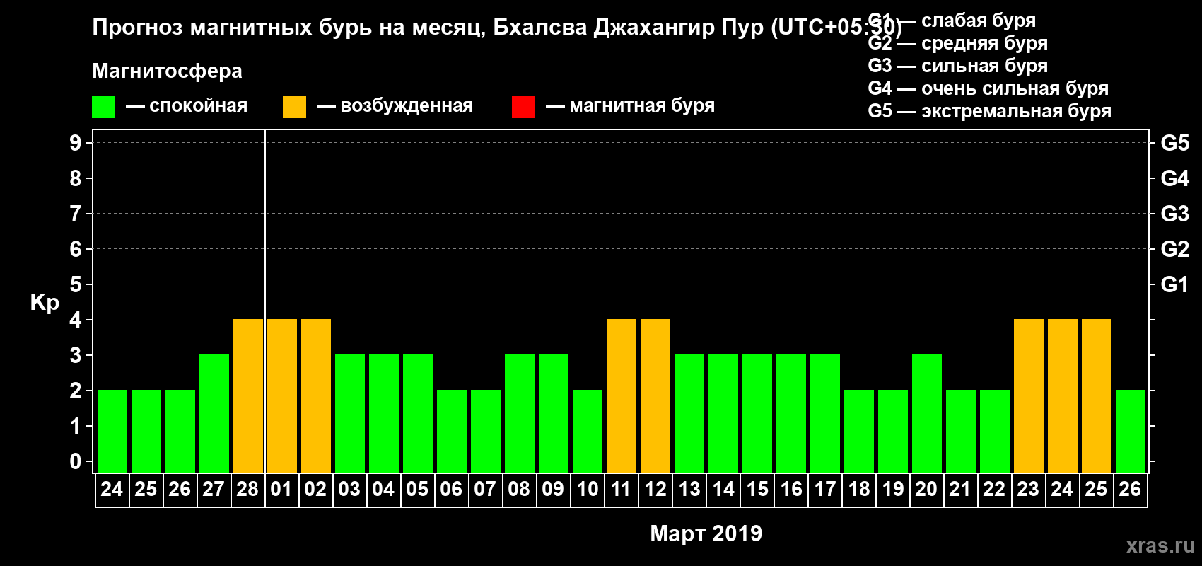 Прогноз максимального суточного геомагнитного индекса Kp на <b>1 месяц</b> (31 день) <b>с 24 февраля по 26 марта 2019 г</b>