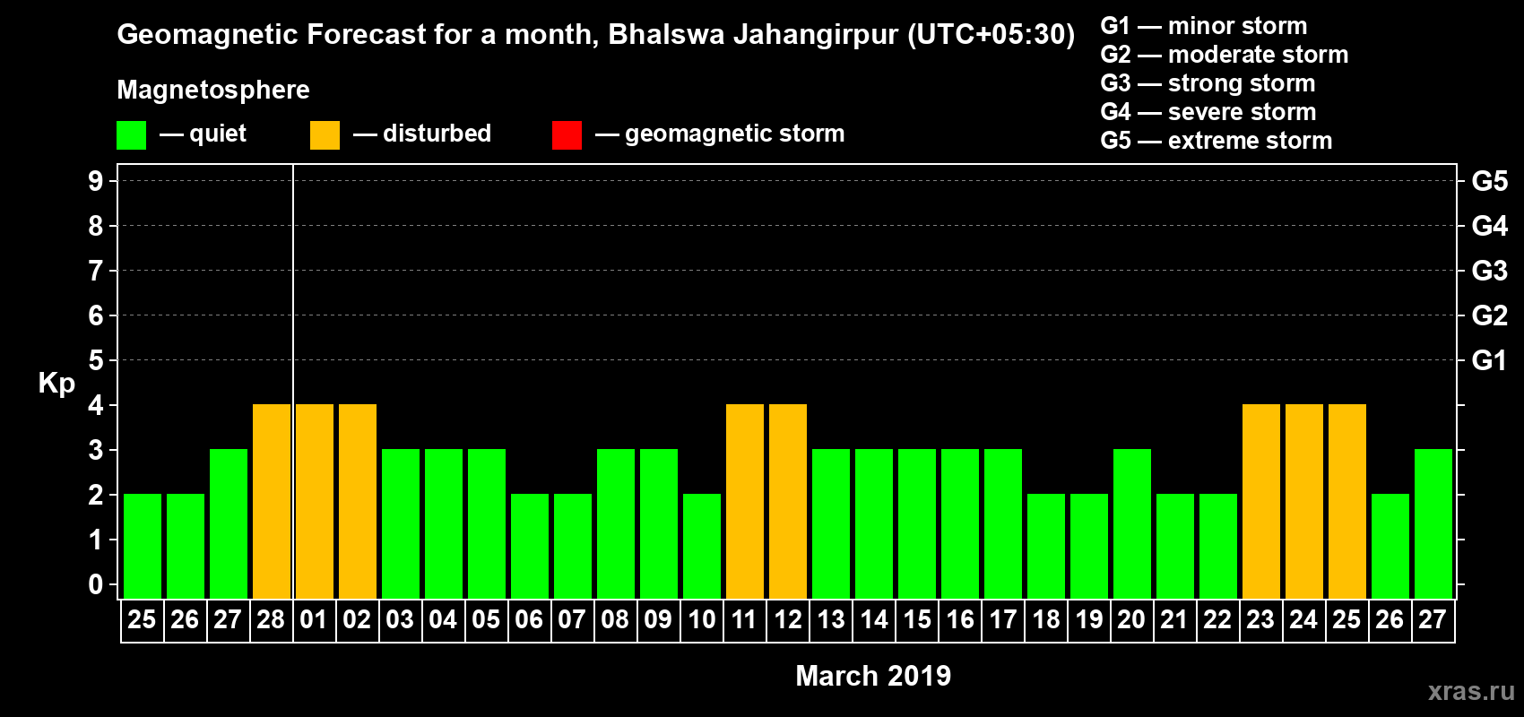 Forecast of the daily maximal value of geomagnetic index&nbsp;Kp for <b>1 month</b> (31 days) <b>from Feb 25, 2019 to Mar 27, 2019</b>