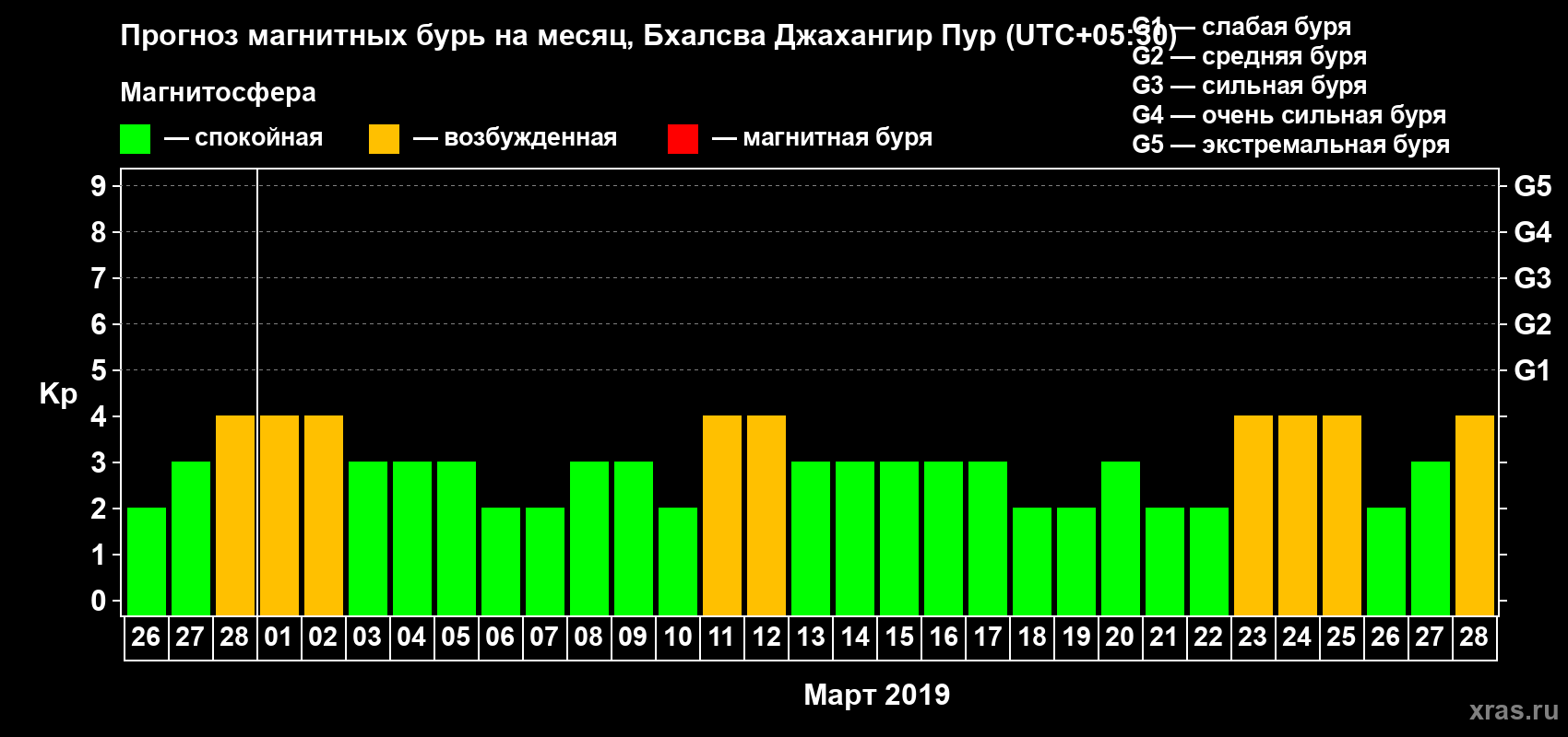 Прогноз максимального суточного геомагнитного индекса Kp на <b>1 месяц</b> (31 день) <b>с 26 февраля по 28 марта 2019 г</b>