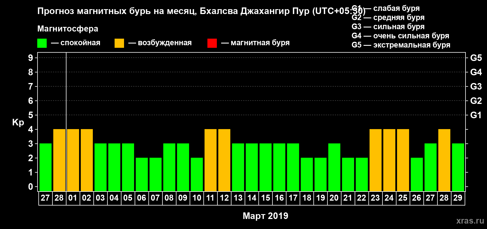 Прогноз максимального суточного геомагнитного индекса Kp на <b>1 месяц</b> (31 день) <b>с 27 февраля по 29 марта 2019 г</b>