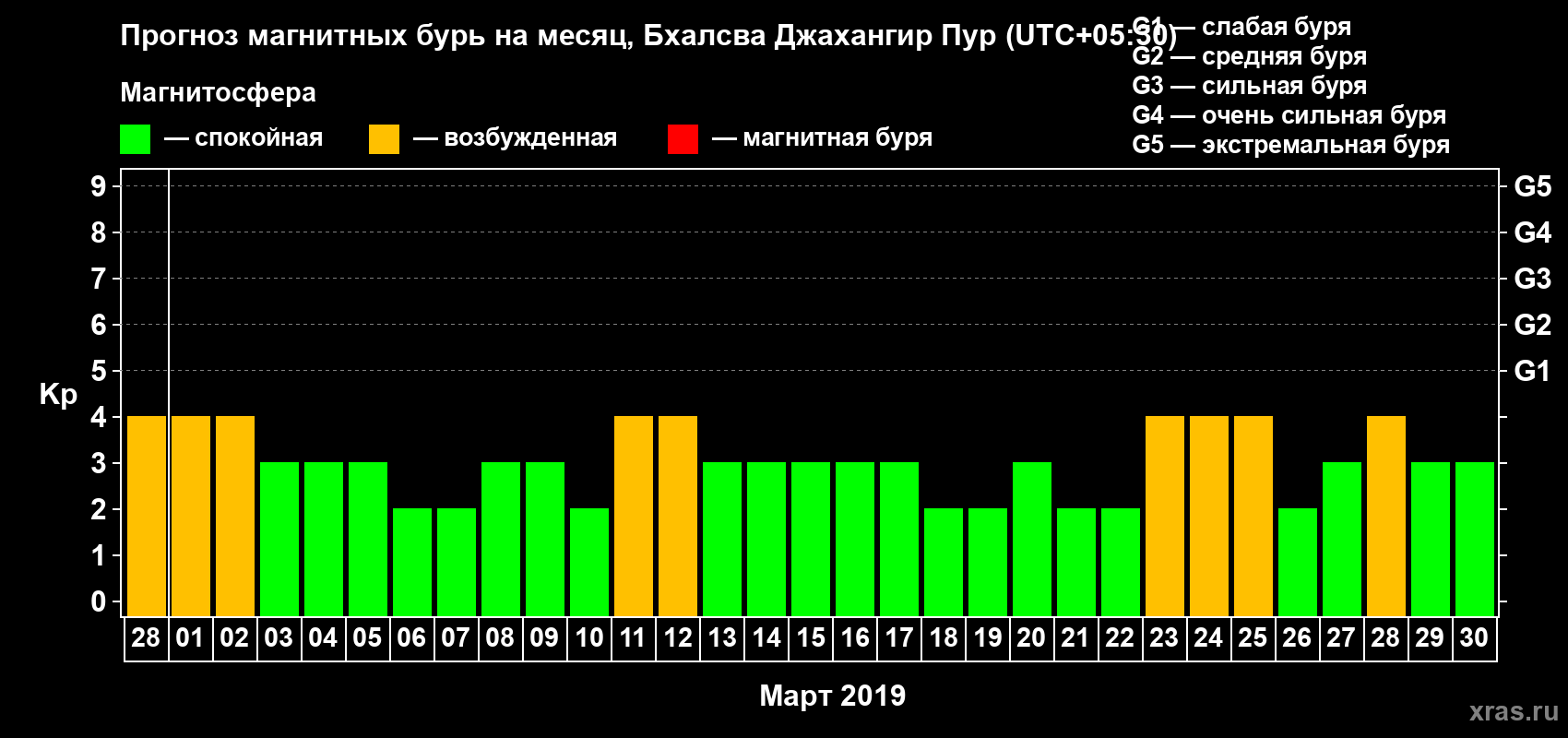 Прогноз максимального суточного геомагнитного индекса Kp на <b>1 месяц</b> (31 день) <b>с 28 февраля по 30 марта 2019 г</b>
