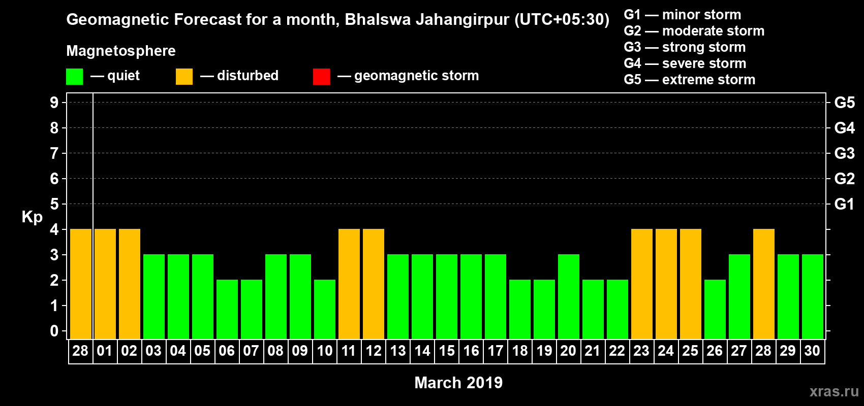 Forecast of the daily maximal value of geomagnetic index Kp for <b>1 month</b> (31 days) <b>from Feb 28, 2019 to Mar 30, 2019</b>
