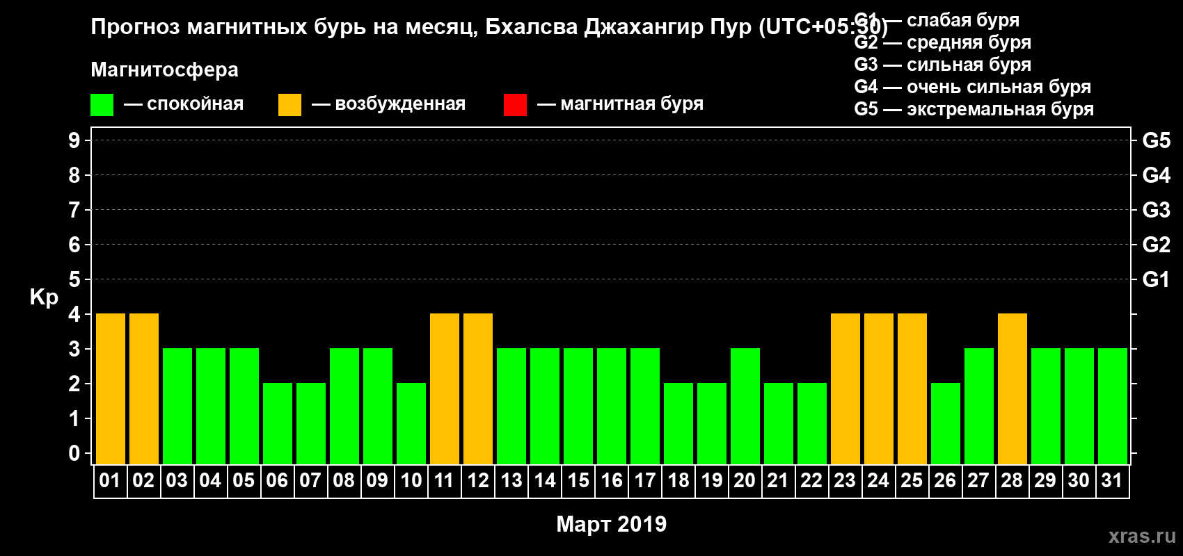 Прогноз максимального суточного геомагнитного индекса Kp на <b>1 месяц</b> (31 день) <b>с 01 марта по 31 марта 2019 г</b>