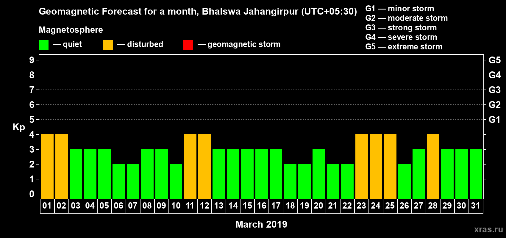 Forecast of the daily maximal value of geomagnetic index Kp for <b>1 month</b> (31 days) <b>from Mar 01, 2019 to Mar 31, 2019</b>