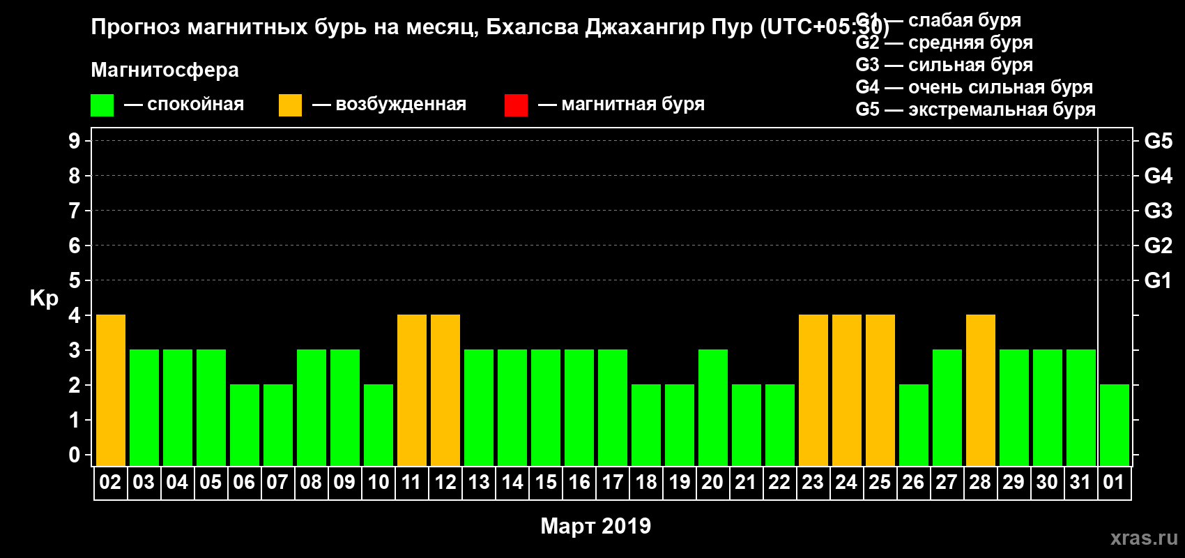 Прогноз максимального суточного геомагнитного индекса Kp на <b>1 месяц</b> (31 день) <b>с 02 марта по 01 апреля 2019 г</b>