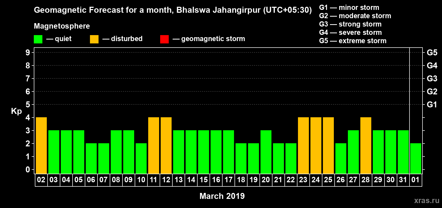 Forecast of the daily maximal value of geomagnetic index Kp for <b>1 month</b> (31 days) <b>from Mar 02, 2019 to Apr 01, 2019</b>