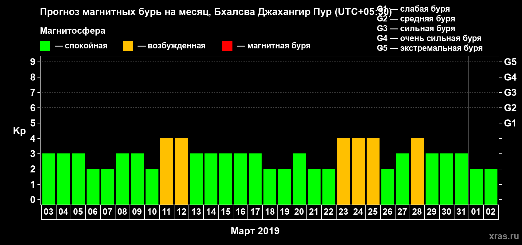 Прогноз максимального суточного геомагнитного индекса Kp на <b>1 месяц</b> (31 день) <b>с 03 марта по 02 апреля 2019 г</b>