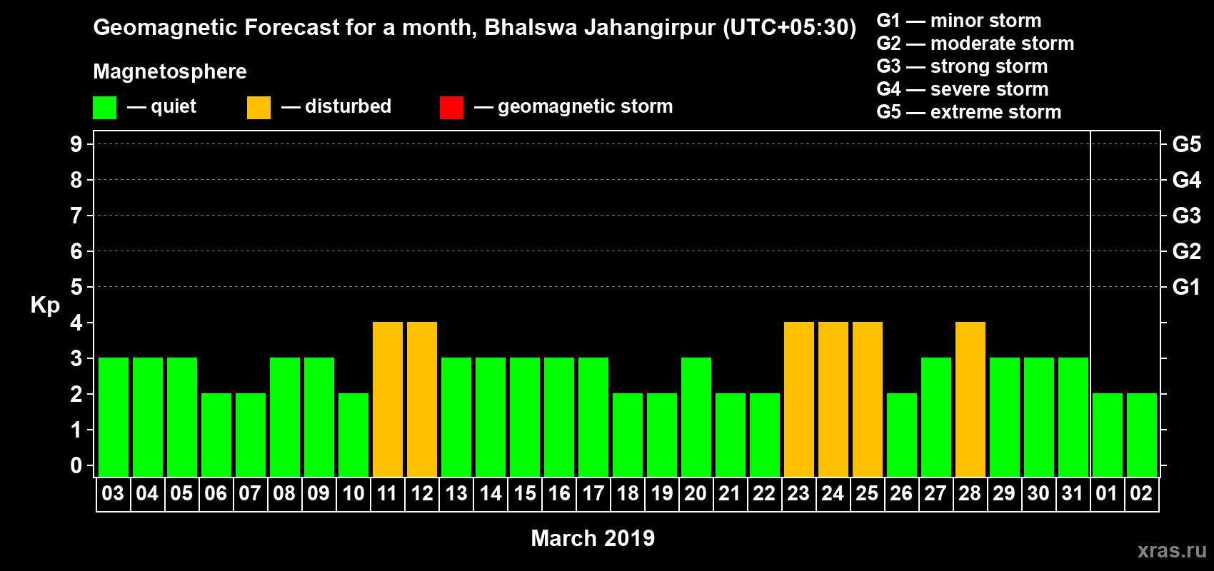 Forecast of the daily maximal value of geomagnetic index Kp for <b>1 month</b> (31 days) <b>from Mar 03, 2019 to Apr 02, 2019</b>