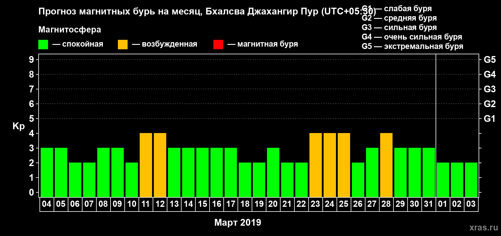 Прогноз максимального суточного геомагнитного индекса Kp на <b>1 месяц</b> (31 день) <b>с 04 марта по 03 апреля 2019 г</b>