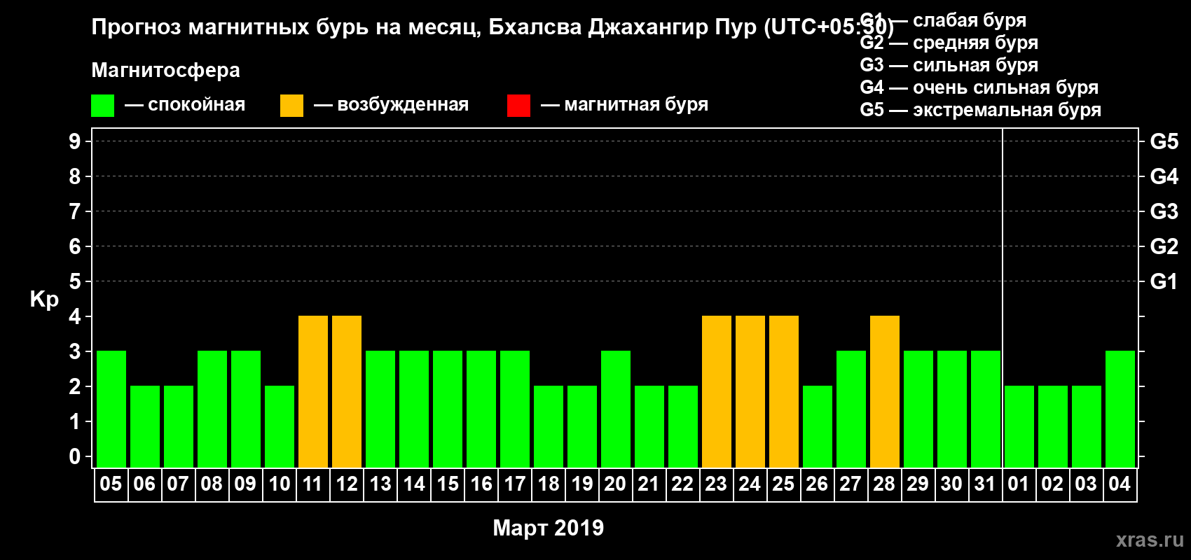 Прогноз максимального суточного геомагнитного индекса Kp на <b>1 месяц</b> (31 день) <b>с 05 марта по 04 апреля 2019 г</b>