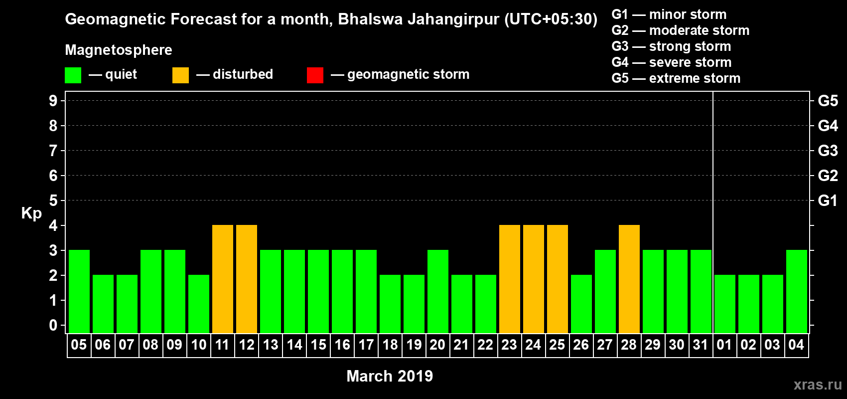 Forecast of the daily maximal value of geomagnetic index Kp for <b>1 month</b> (31 days) <b>from Mar 05, 2019 to Apr 04, 2019</b>