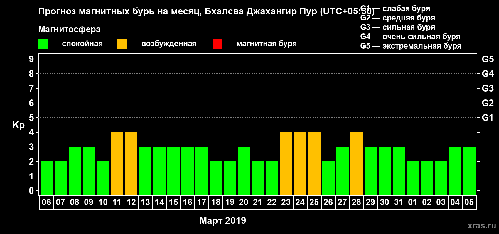 Прогноз максимального суточного геомагнитного индекса Kp на <b>1 месяц</b> (31 день) <b>с 06 марта по 05 апреля 2019 г</b>
