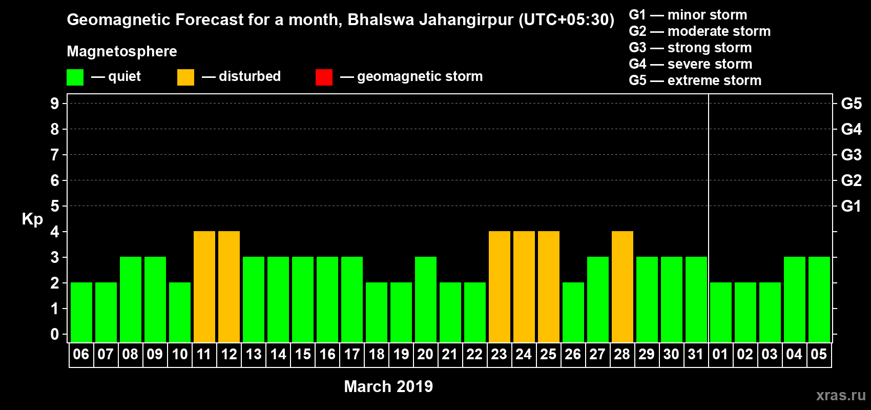 Forecast of the daily maximal value of geomagnetic index Kp for <b>1 month</b> (31 days) <b>from Mar 06, 2019 to Apr 05, 2019</b>