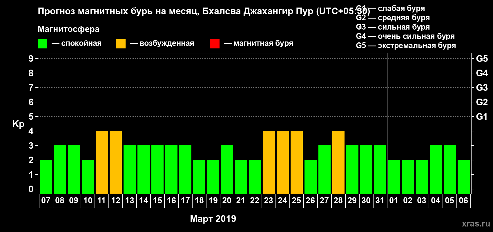Прогноз максимального суточного геомагнитного индекса Kp на <b>1 месяц</b> (31 день) <b>с 07 марта по 06 апреля 2019 г</b>