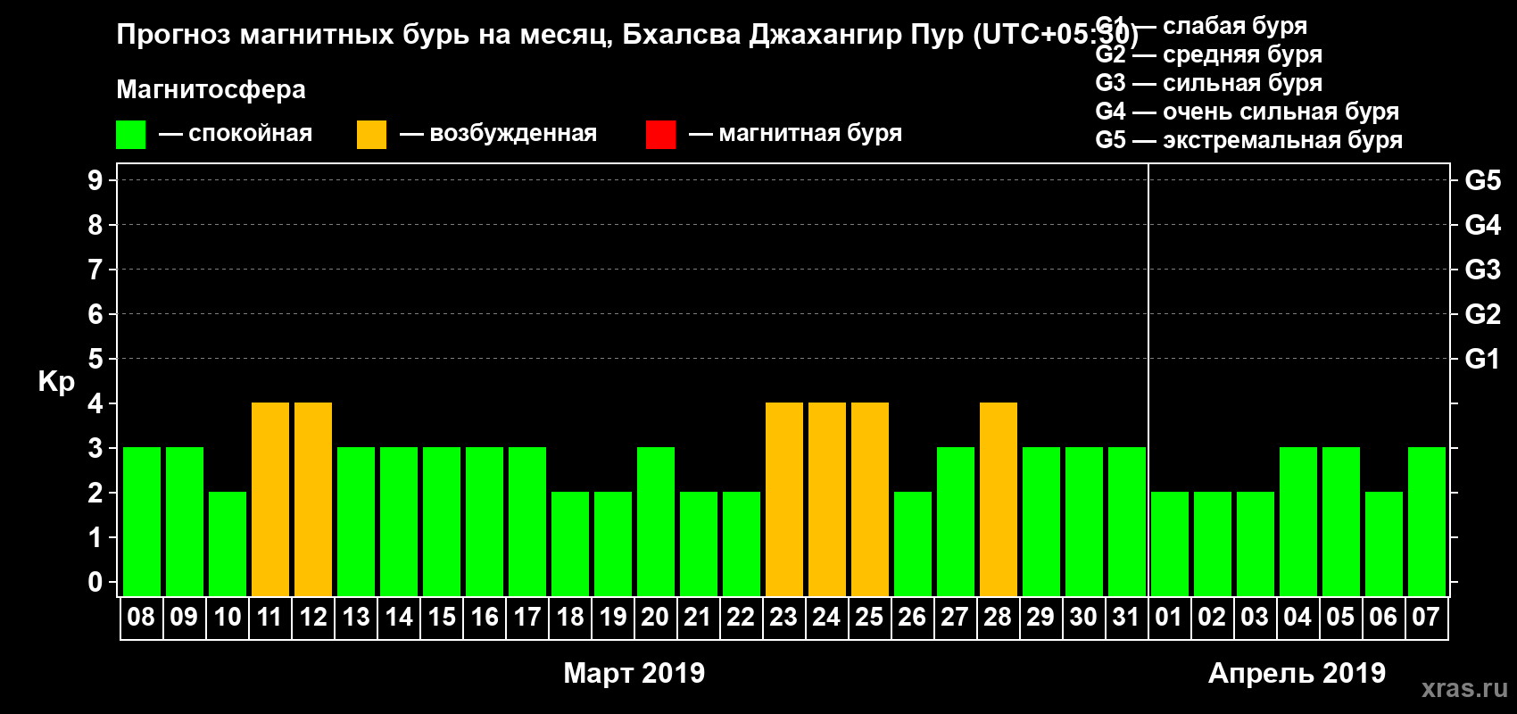 Прогноз максимального суточного геомагнитного индекса Kp на <b>1 месяц</b> (31 день) <b>с 08 марта по 07 апреля 2019 г</b>
