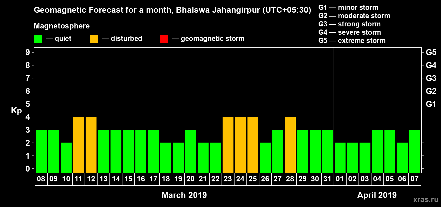 Forecast of the daily maximal value of geomagnetic index Kp for <b>1 month</b> (31 days) <b>from Mar 08, 2019 to Apr 07, 2019</b>