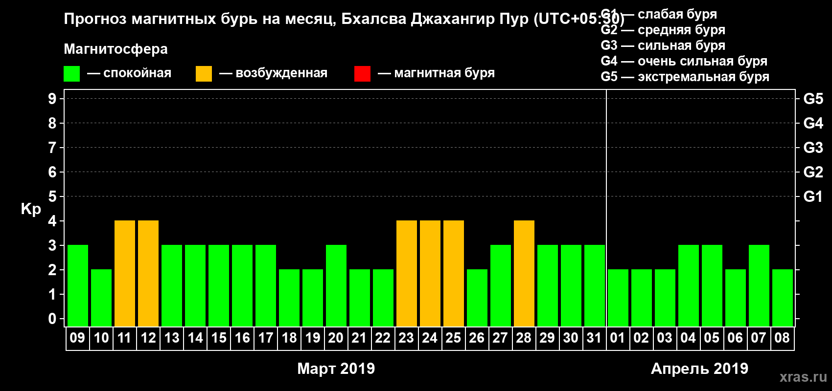 Прогноз максимального суточного геомагнитного индекса Kp на <b>1 месяц</b> (31 день) <b>с 09 марта по 08 апреля 2019 г</b>