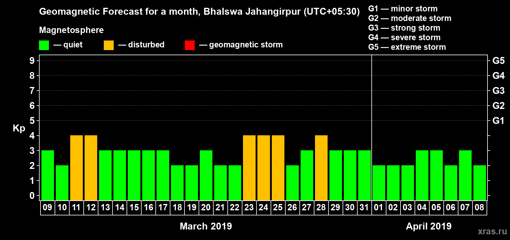 Forecast of the daily maximal value of geomagnetic index Kp for <b>1 month</b> (31 days) <b>from Mar 09, 2019 to Apr 08, 2019</b>
