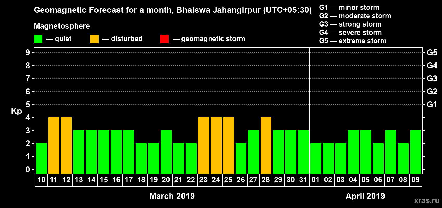 Forecast of the daily maximal value of geomagnetic index Kp for <b>1 month</b> (31 days) <b>from Mar 10, 2019 to Apr 09, 2019</b>