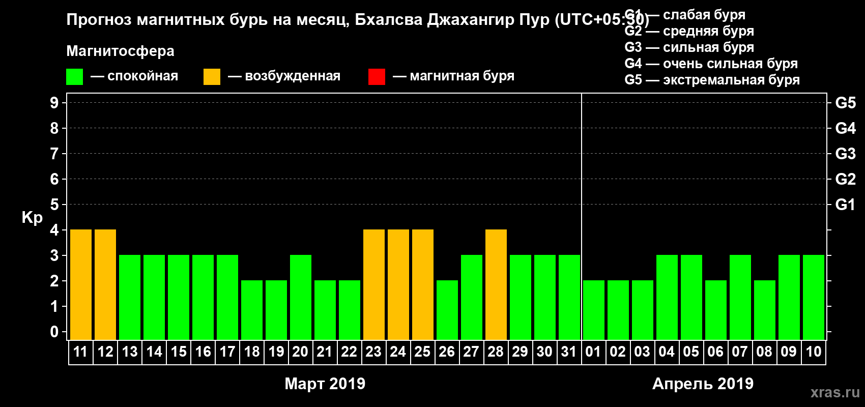 Прогноз максимального суточного геомагнитного индекса Kp на <b>1 месяц</b> (31 день) <b>с 11 марта по 10 апреля 2019 г</b>