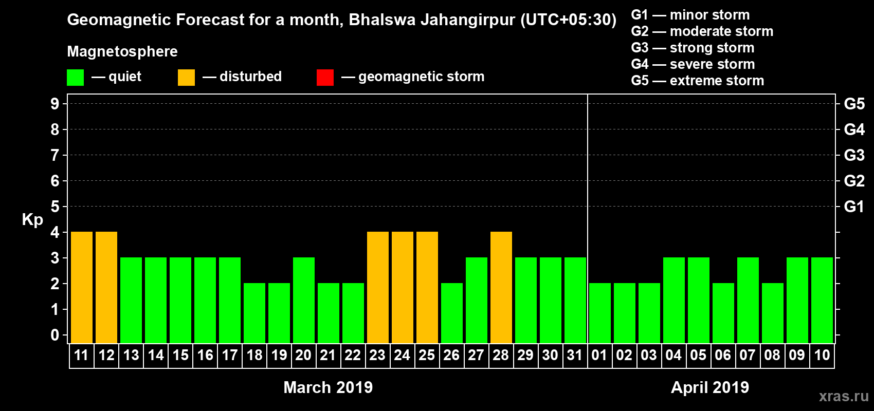 Forecast of the daily maximal value of geomagnetic index Kp for <b>1 month</b> (31 days) <b>from Mar 11, 2019 to Apr 10, 2019</b>